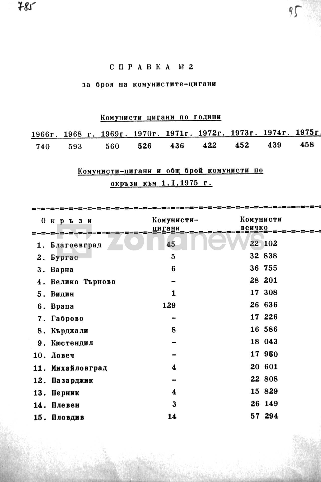 Справка за броя на циганите-комунисти по окръзи към 01.01.1975 г.